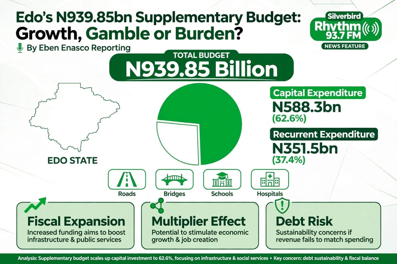 Edo’s N939.85bn Supplementary Budget: Growth, Gamble or Burden?